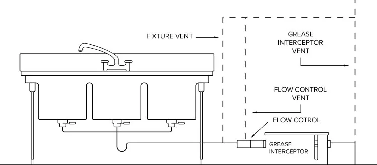 WSSC Washington DC Plumbing Grease Trap Permits